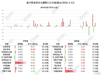 资金动向 | 北水加仓中海油超12亿港元，抛售腾讯、阿里