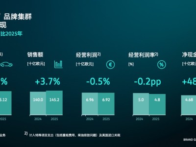 大众汽车“核心”品牌集群2025年稳健前行 经营利润与销量双增长