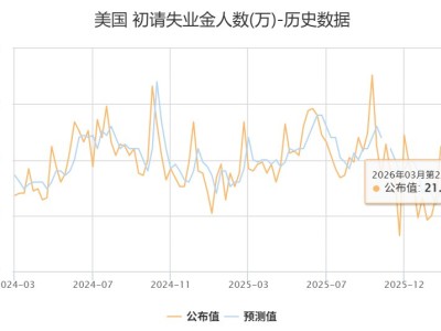 美国上周初请失业金人数减少1000人至21.3万人