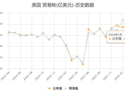 美国1月贸易逆差545亿美元 较前一个月收窄逾25%