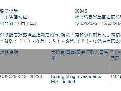 VITASOY INT'L(00345.HK)获Kuang Ming Investments增持100万股