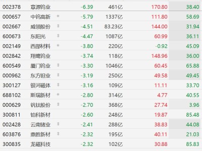 A股有色金属股普跌，章源钨业跌超6%，中钨高新跌超5%