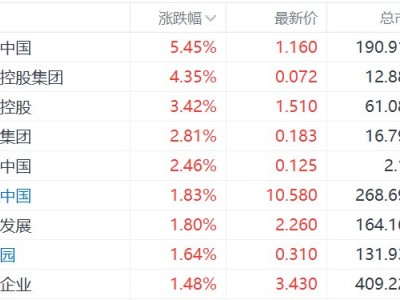 港股内房股普涨