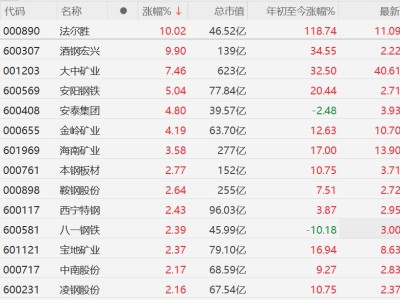 A股异动丨钢铁股活跃，法尔胜、酒钢宏兴涨停，三大核心逻辑共振
