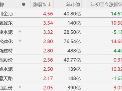 A股异动丨水泥股普涨，四川金顶涨超4%，全国多地通知上调价格