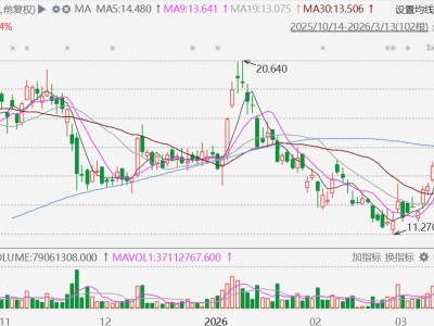 港股异动丨业绩亮眼，汇量科技4连升，股价创2个月新高