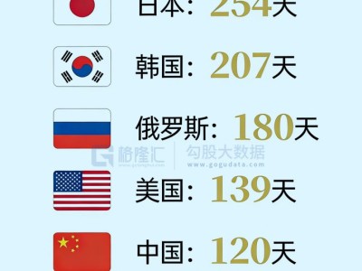 图解丨全球主要国家石油储备可使用天数排名