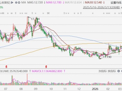港股异动丨联邦制药放量大跌近12%，预计2025年溢利下跌24.76%