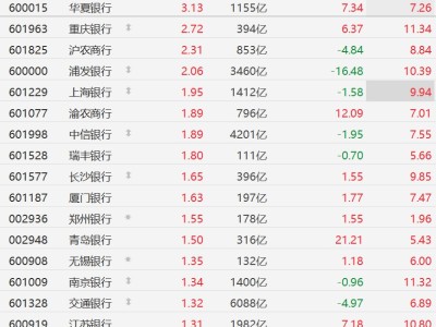 A股银行股走高，华夏银行涨超3%