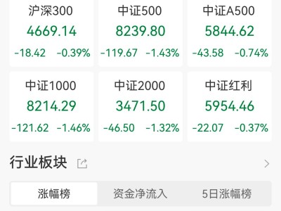 A股收评：三大指数齐跌，沪指跌0.81%下破4100点，化肥、风电板块逆市走高