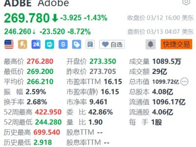 美股异动丨Adobe盘前跌逾8% CEO掌舵18年后辞职