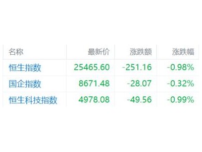 港股收评：三大指数再跌！恒指跌近1%，黄金、军工股下挫