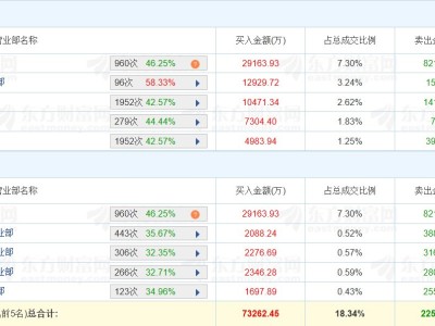 龙虎榜丨川金诺涨14.82%，深股通净买入2.1亿元，二机构净买入1.36亿元