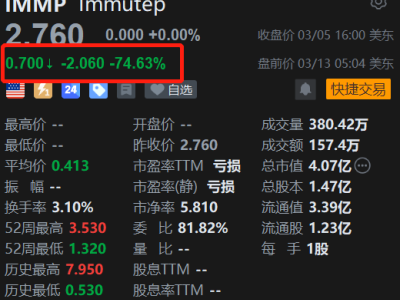 美股异动丨Immutep盘前暴跌74.6% 因疗效与安全性数据审查，肺癌试验终止