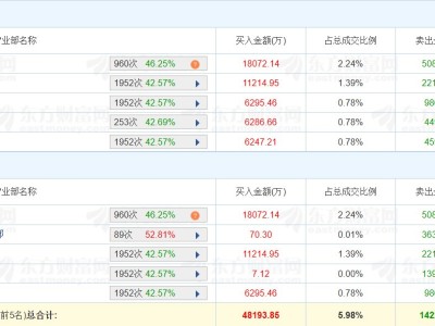 龙虎榜丨光迅科技跌停，深股通净卖出3.28亿元，四机构净卖出2.68亿元