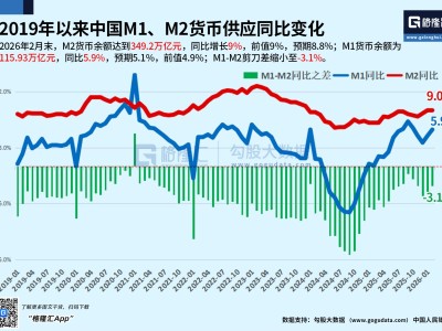 中国2月社融增量2.38万亿元，新增人民币贷款0.9万亿元，M2-M1剪刀差收窄
