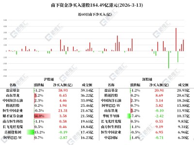 图解丨南下资金净买入港股184亿港元，加仓腾讯和中海油