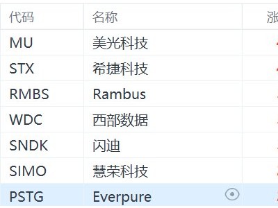 美股存储芯片股集体上涨，美光科技、希捷科技涨超4%