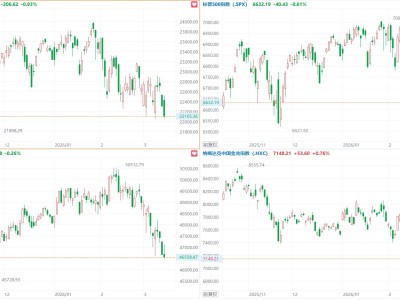 美股三大指数集体收跌，纳指跌近1%，闪迪涨近7%