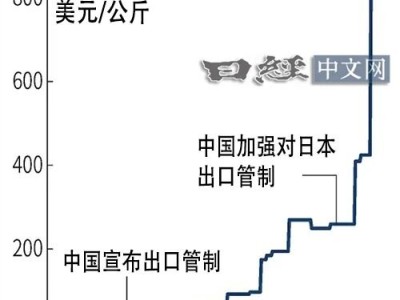 稀土“钇”的价格一年内飙升至140倍