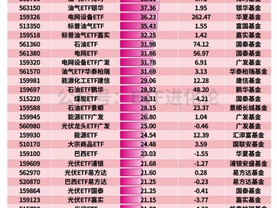 年内中韩半导体ETF、油气ETF领涨，资金净流入电网设备ETF、黄金ETF、卫星ETF、化工ETF、恒生科技ETF