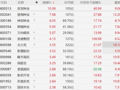 A股农业股走强,农发种业涨停,登海种业涨超7%
