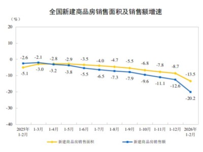 中国1-2月新建商品房销售面积同比-13.5%、销售额同比-20.2%