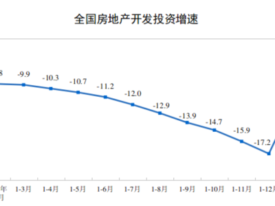 中国1-2月全国房地产开发投资同比-11.1%