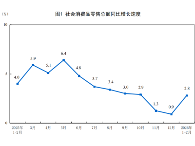 中国1-2月社会消费品零售总额同比2.8%，高于预期