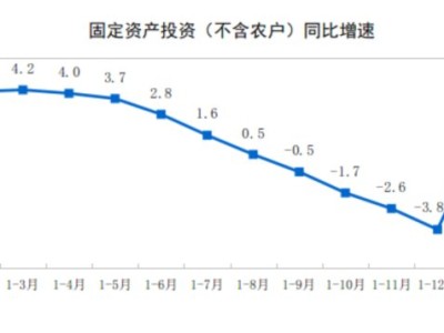 中国1-2月固定资产投资同比增长1.8% 大超预期