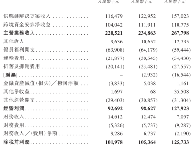 Hope Sea更新招股书拟赴港上市，为40余行业提供电子产品跨境供应链服务