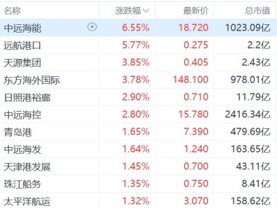 港股航运及港口股快速拉升,中远海能涨超6%