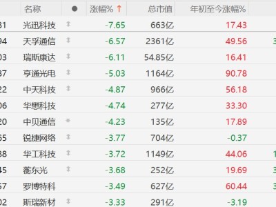 A股CPO概念股多数下跌,光迅科技跌超7%