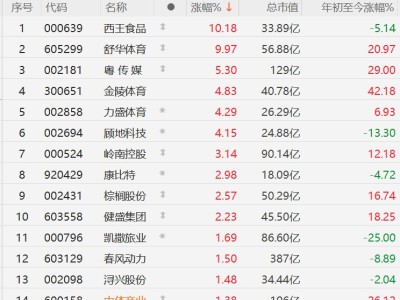 A股体育概念股逆势上涨,舒华体育涨停