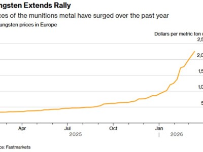 军工金属钨价格今年已翻倍 过去一年狂飙逾500%