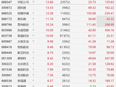 A股半导体股集体拉升,华虹公司、国科微涨13%