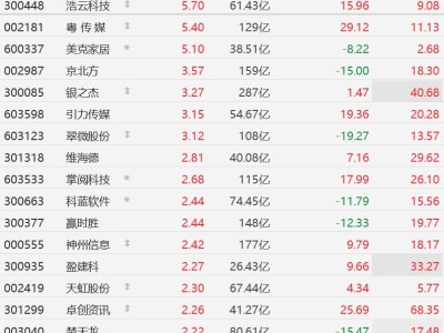 A股AI应用股集体回暖，翠微股份涨超3%