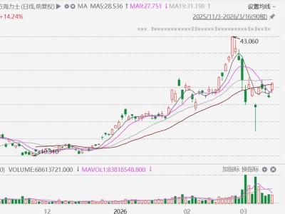 ETF异动丨南方两倍做多海力士(7709.HK)拉升涨超14%