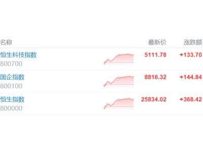 港股收评：大反攻！恒科指涨2.69%，半导体股爆发