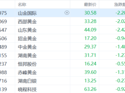 避险逻辑失灵？中东战火，“误伤”黄金