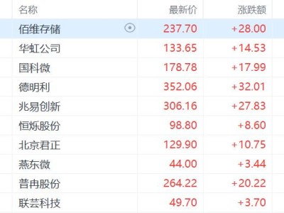 突传大利好，半导体又“嗨”了！