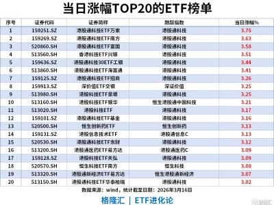 ETF风向标 | 港股大爆发！港股通科技ETF霸榜，资金持续加码能源主线，电网设备ETF、电网ETF、石油ETF近20日合计“吸金”超260亿