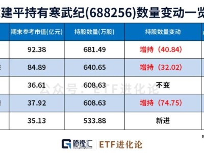 章建平，豪赚！又加仓了