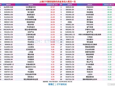 上周股票型ETF净流出133亿，能源+电池双主线爆发，电网设备ETF、电力ETF、光伏ETF、绿色电力ETF“吸金”居前