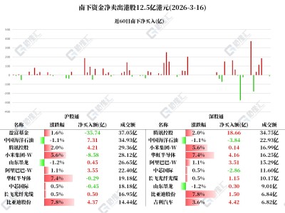 图解丨南下资金净买入腾讯、阿里和比亚迪