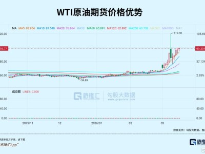 特朗普TACO艰难下，谁受益，谁受损？