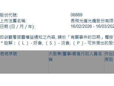 长飞光纤光缆(06869.HK)获摩根大通增持294.42万股