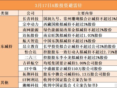 3月17日A股投资避雷针︱ST柯利达：收到中国证监会立案告知书；湘邮科技：收到中国证监会《立案告知书》