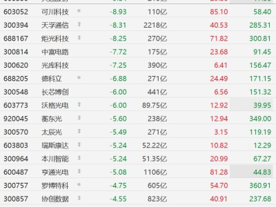 A股CPO概念股全线下挫,可川科技、天孚通信跌超8%