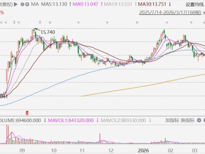 港股异动丨发盈喜,周生生大涨超12%